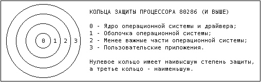 Кольца защиты процессора 80286