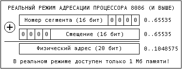Реальный режим адресации процессора 8086