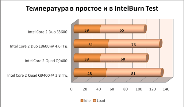 Qx9770 cpuz. Intel core 2 cpu z. Тест тестирования cpu occt. Как разогнать процессор на ноутбуке. Температура core 2 quad.