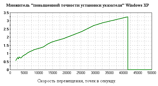 Повышенная точность установки указателя cs. Повышенная точность установки указателя cs