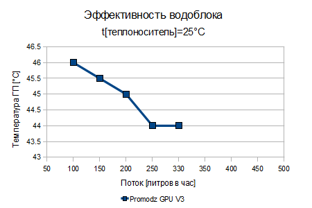 Эффективность водоблока Promodz GPU V3