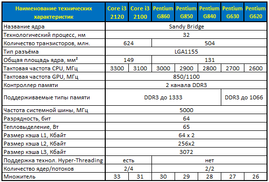 частота оперативной памяти ddr3. Kingston 1066 ddr3 4gb. Skill f3-1600c9d-8gsl. оперативная память 2 гб 3 шт. частота 1066 мгц.
