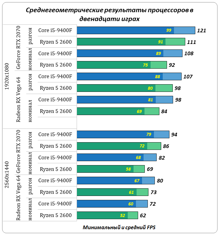 Процессор для игр. I5 9400f какую видеокарту. Intel core i5-9400f тест. I5 9400f какую видеокарту. I5 9400f какую видеокарту.