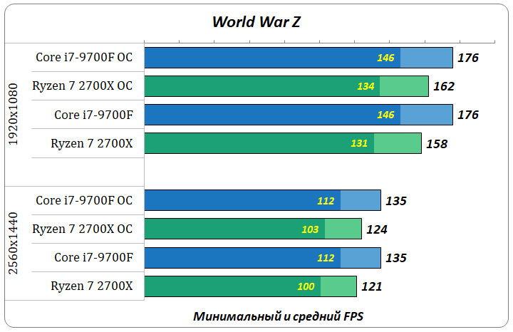 Core i7-9700F VS Ryzen 7 2700Х: тестирование в 1080p и 1440p в ...