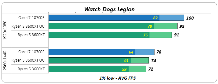 Результаты процессоров. Таблица процессоров амд и интел по мощности. Результаты процессоров. Core i3-9700f. Процессоры intel core i3 таблица сравнения производительности.