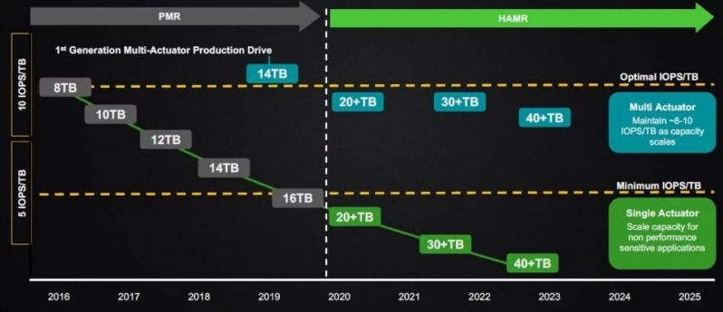 Seagate планирует выпустить 100TB HDD к 2025 году с использованием технологии HAMR