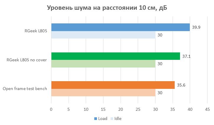Уровень шума - 10 см