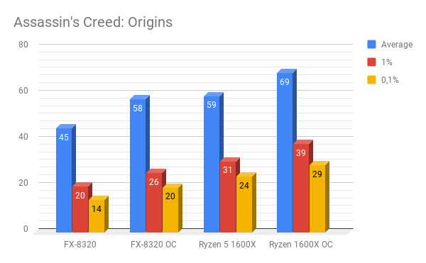 AMD Ryzen 5 1600X vs FX-8320 - стоит ли овчинка выделки? Часть II. Игры