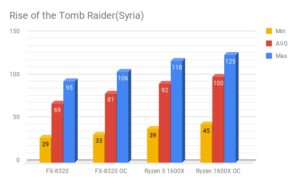 AMD Ryzen 5 1600X vs FX-8320 - стоит ли овчинка выделки? Часть II. Игры