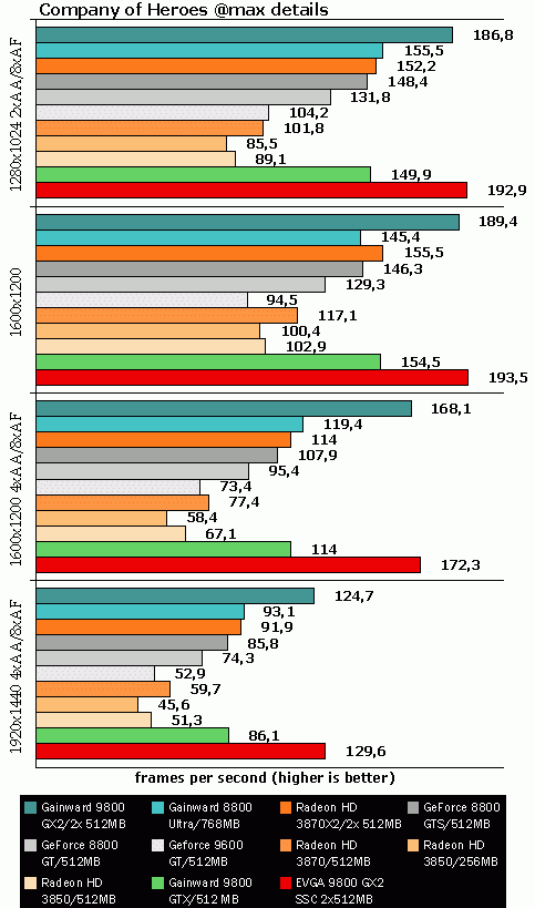 EVGA Geforce 9800 GX2