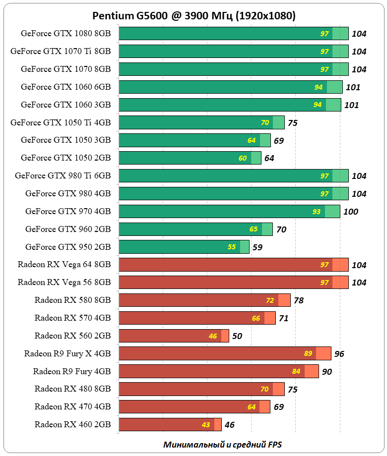 Тест видеокарт gtx. Поколения видеокарт nvidia. 1060 3 гб процессор. лучшая видеокарта своего поколения.