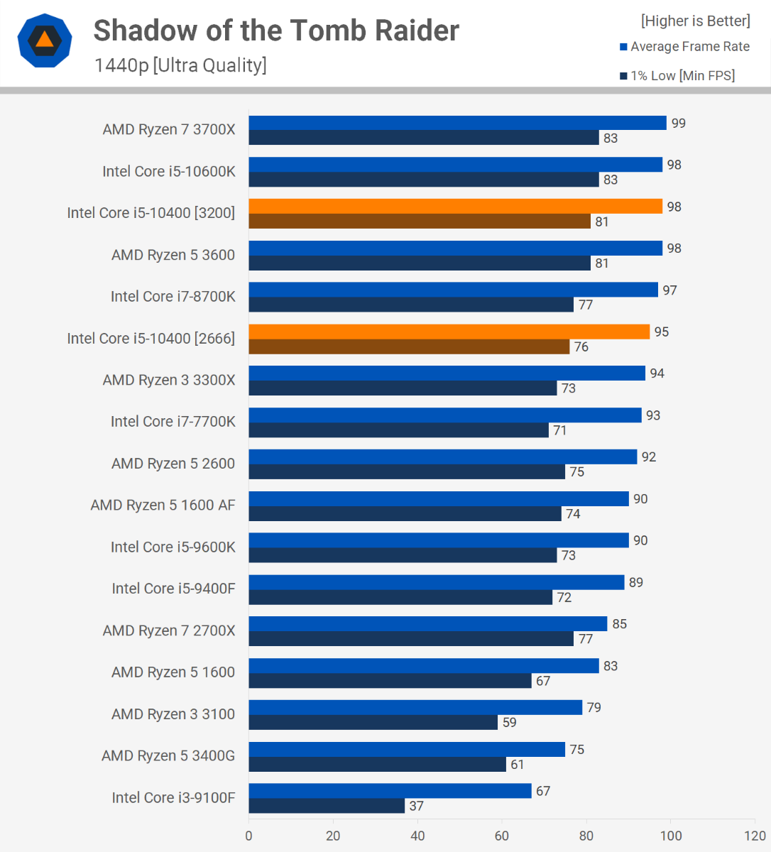 Intel core i5 10400 vs. Intel core i5 vs ryzen 5.