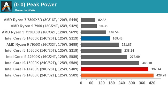 Сравнение пикового энергопотребления intel/amd