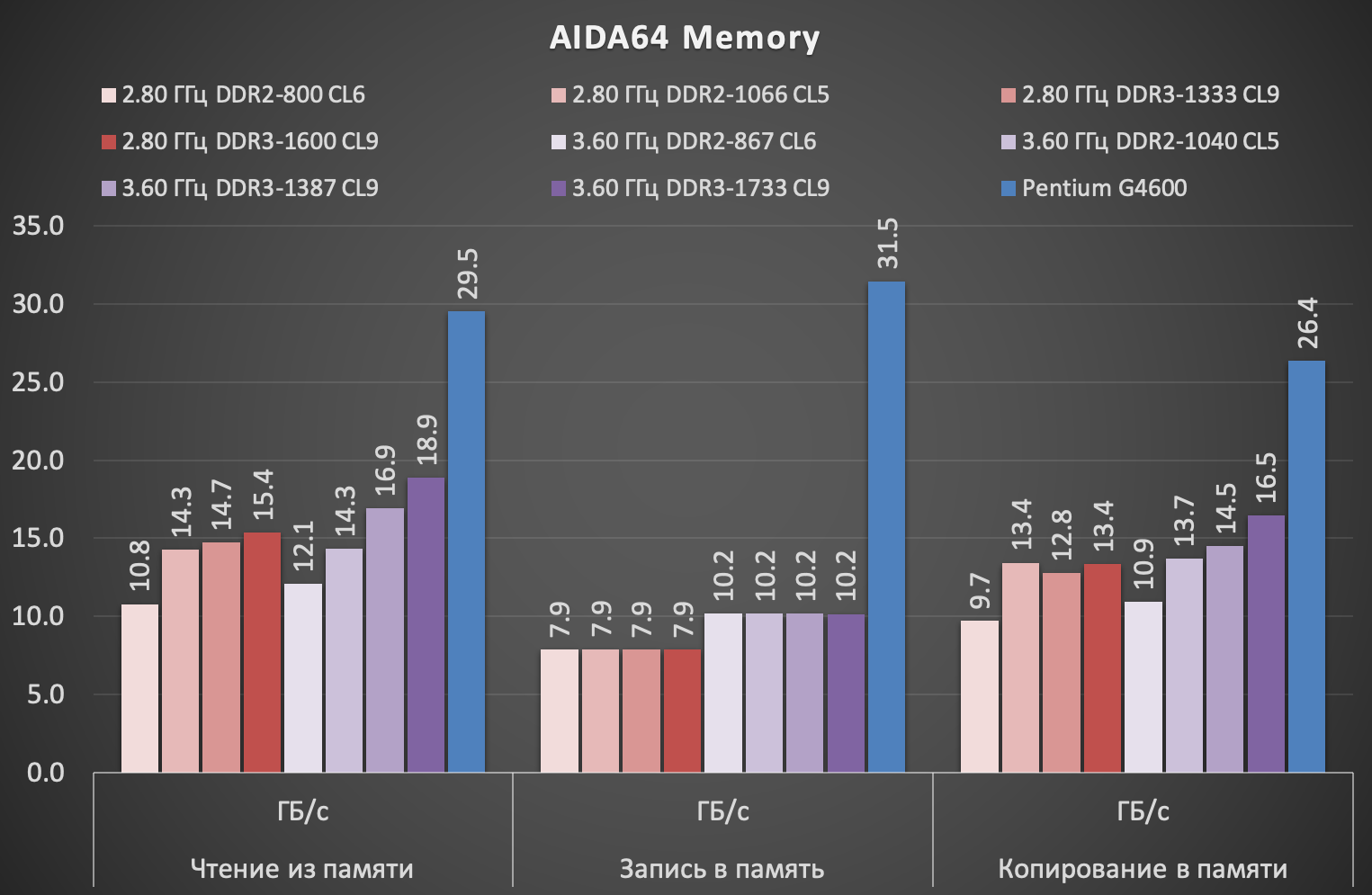Скорость записи ddr4. Скорость чтения оперативной памяти ddr4. скорость чтения ddr2. ddr3 скорость чтения и записи. ddr скорость чтениязаписи.