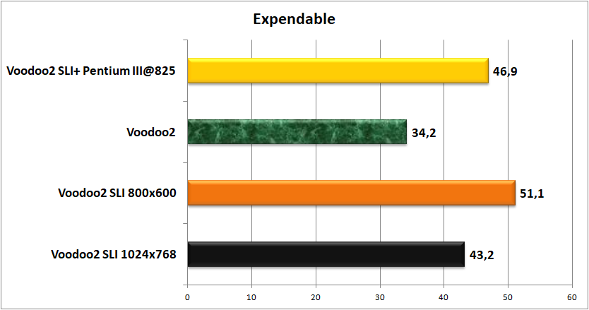 Технология SLI НЕ от nVIDIA? Это возможно! 3dfx Voodoo2 SLI, Pentium II ...
