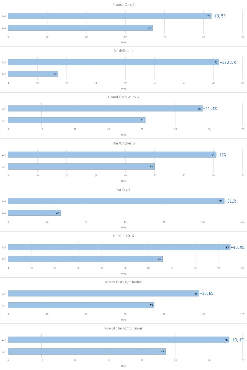 Ryzen 7 2700X. Ядра и потоки. Часть 2. Истина где-то рядом.