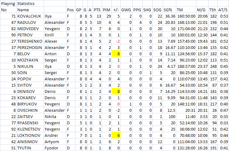 Результат выступления сборной России на Чемпионате Мира по Хоккею 2013