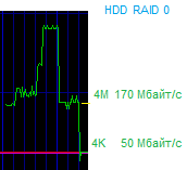 HDD RAID 0 массив, скорость на блоках разного размера